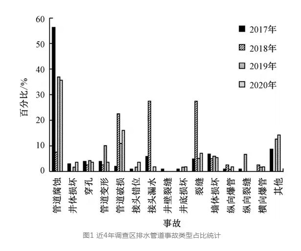 调研数据：市政排水管道如何不做城市建设的“短板”