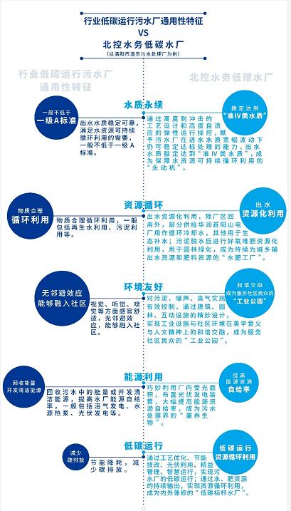 聚焦污水处理行业减污降碳 国内水务行业龙头都有何动作？