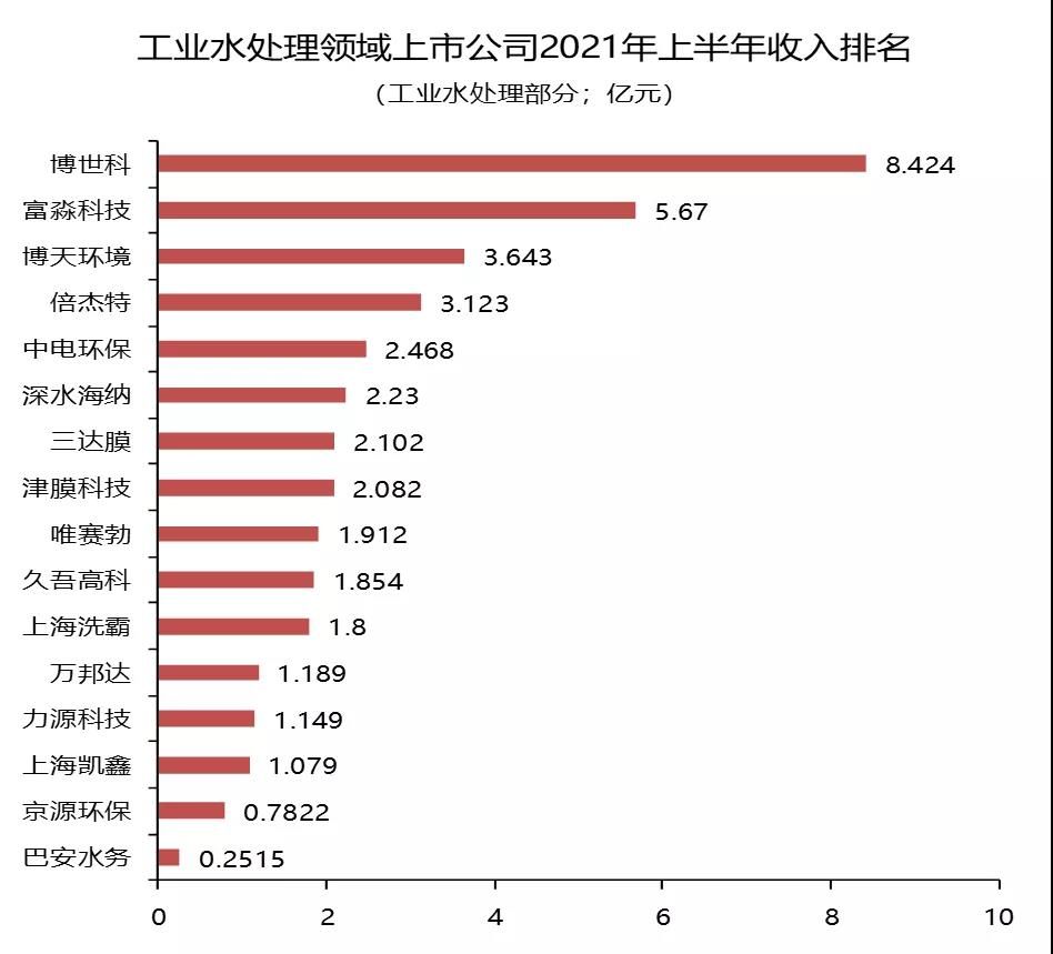 主业工业水处理领域上市公司市值排名 主业工业水处理领域上市公司市值排名